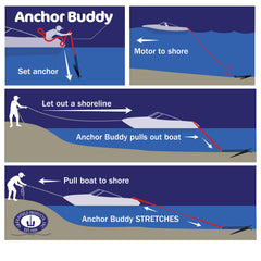Greenfield Anchor Buddy attached to boat cleat illustrating reduced strain on fittings