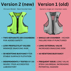 Khroom inflated vest showing dual chambers for redundancy and reliable surface support