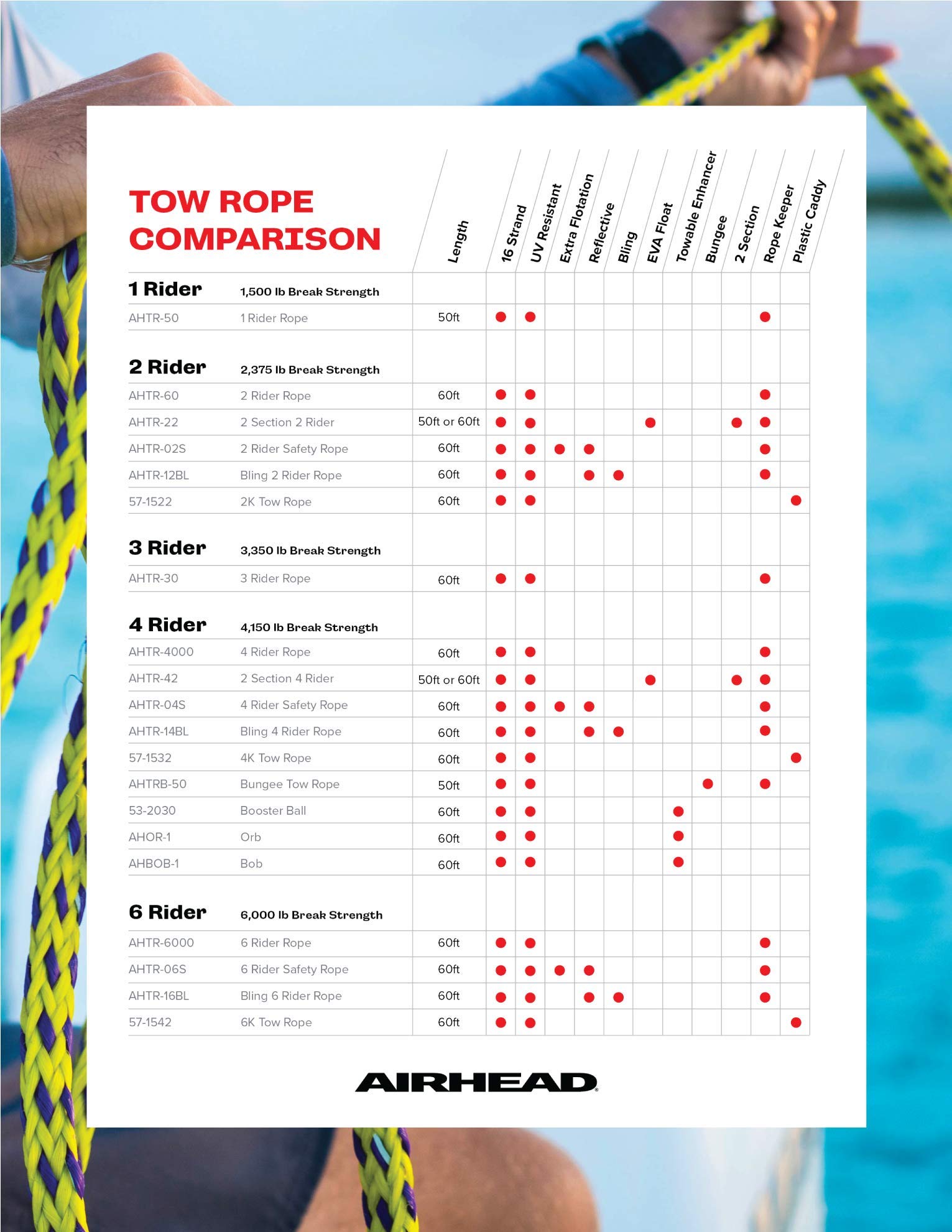 AIRHEAD Orb packaging and 60 ft rope displayed showing included rope strength benefit