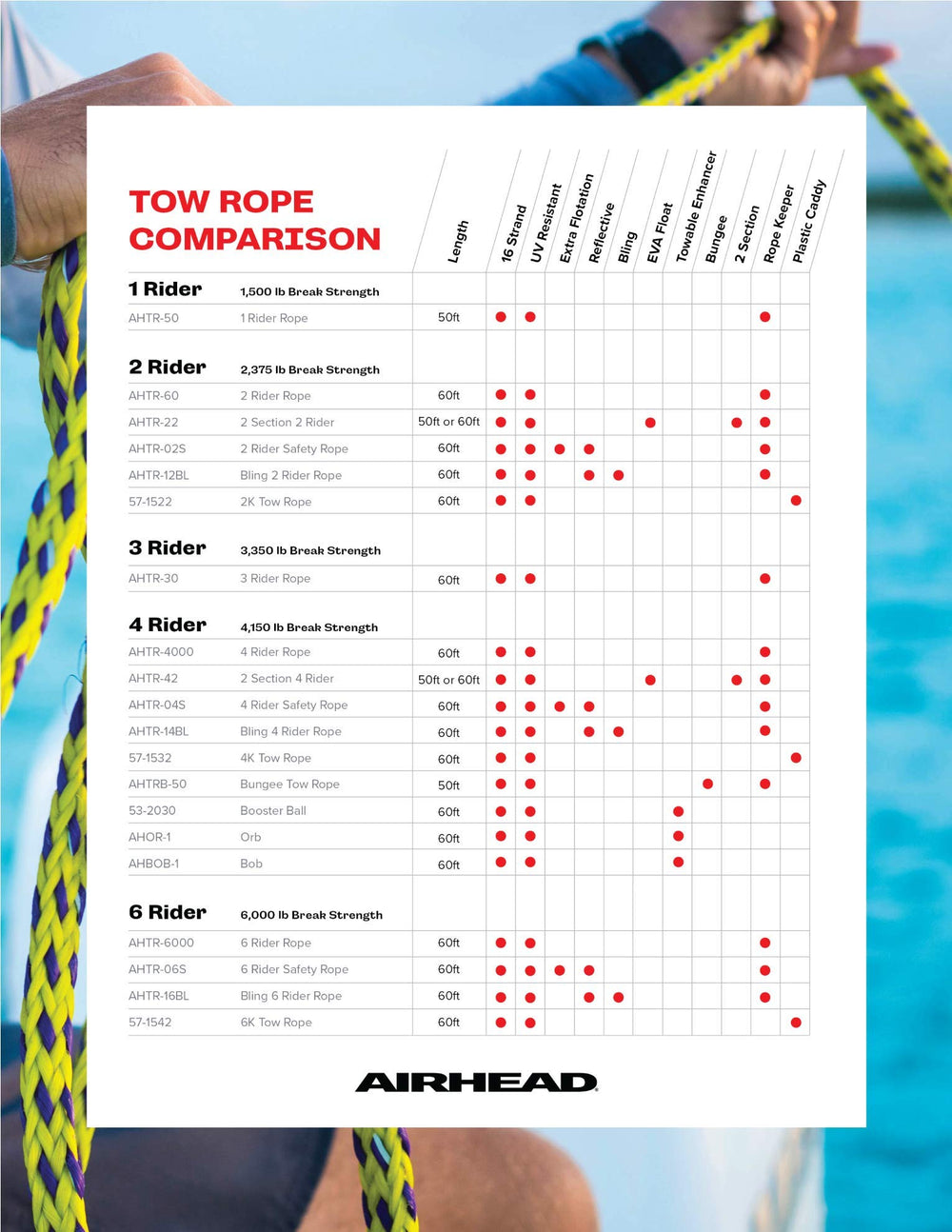 AIRHEAD Orb packaging and 60 ft rope displayed showing included rope strength benefit