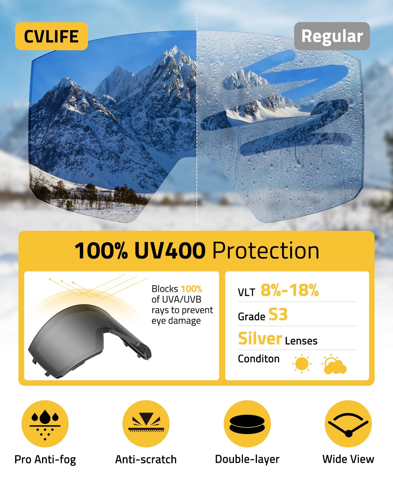 CVLIFE dual-lens ventilation showing anti-fog performance