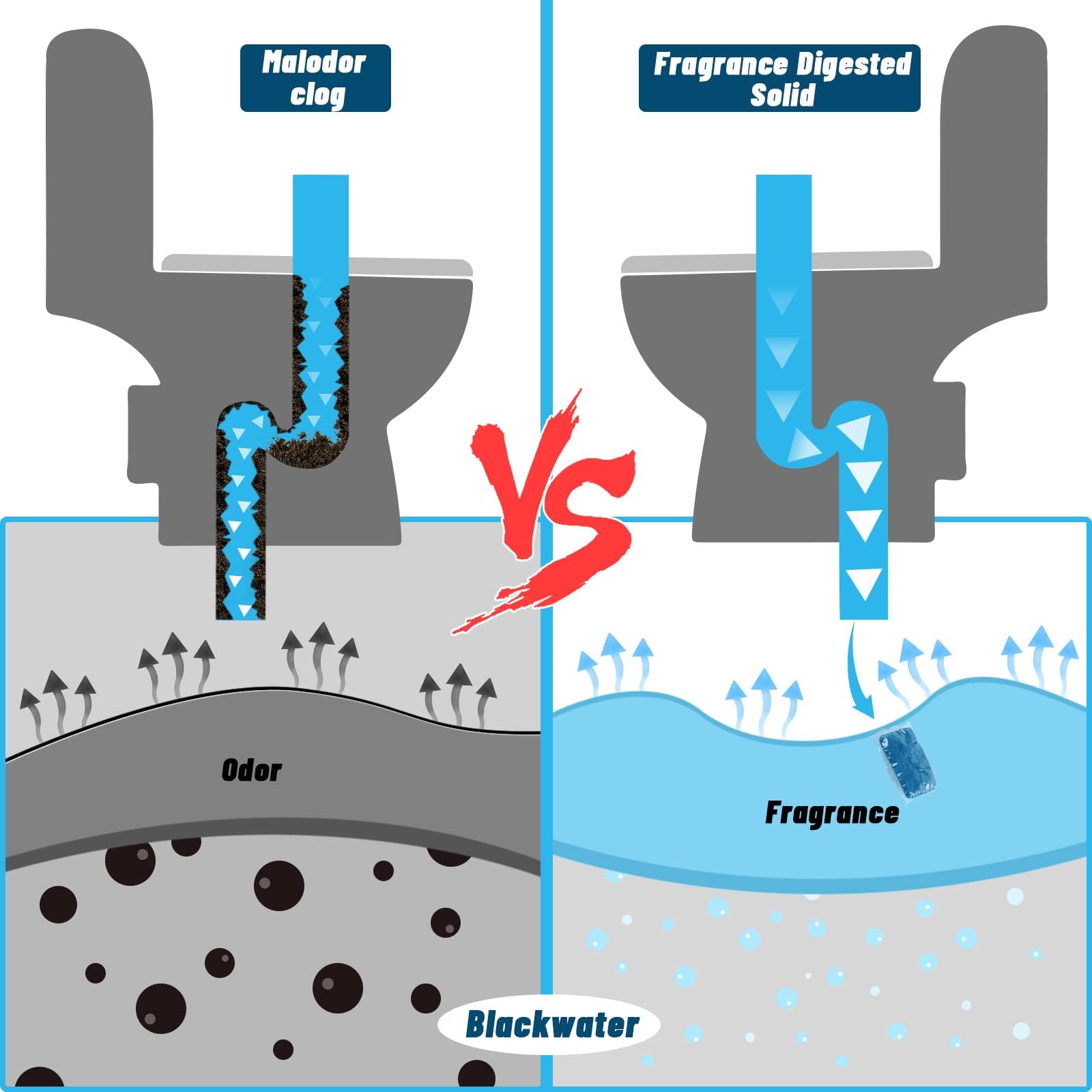 Eazy2hD packet dissolving in holding tank illustrating fast action