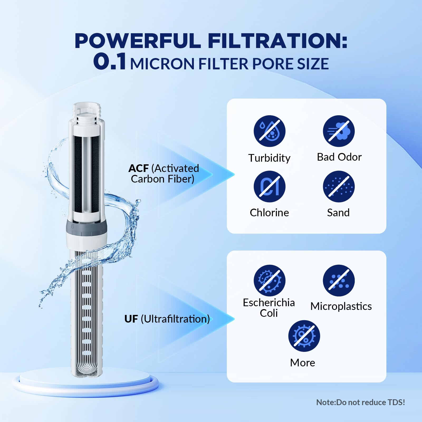 Membrane Solutions filter cartridge close-up showing ACF+UF layers, easy replacement