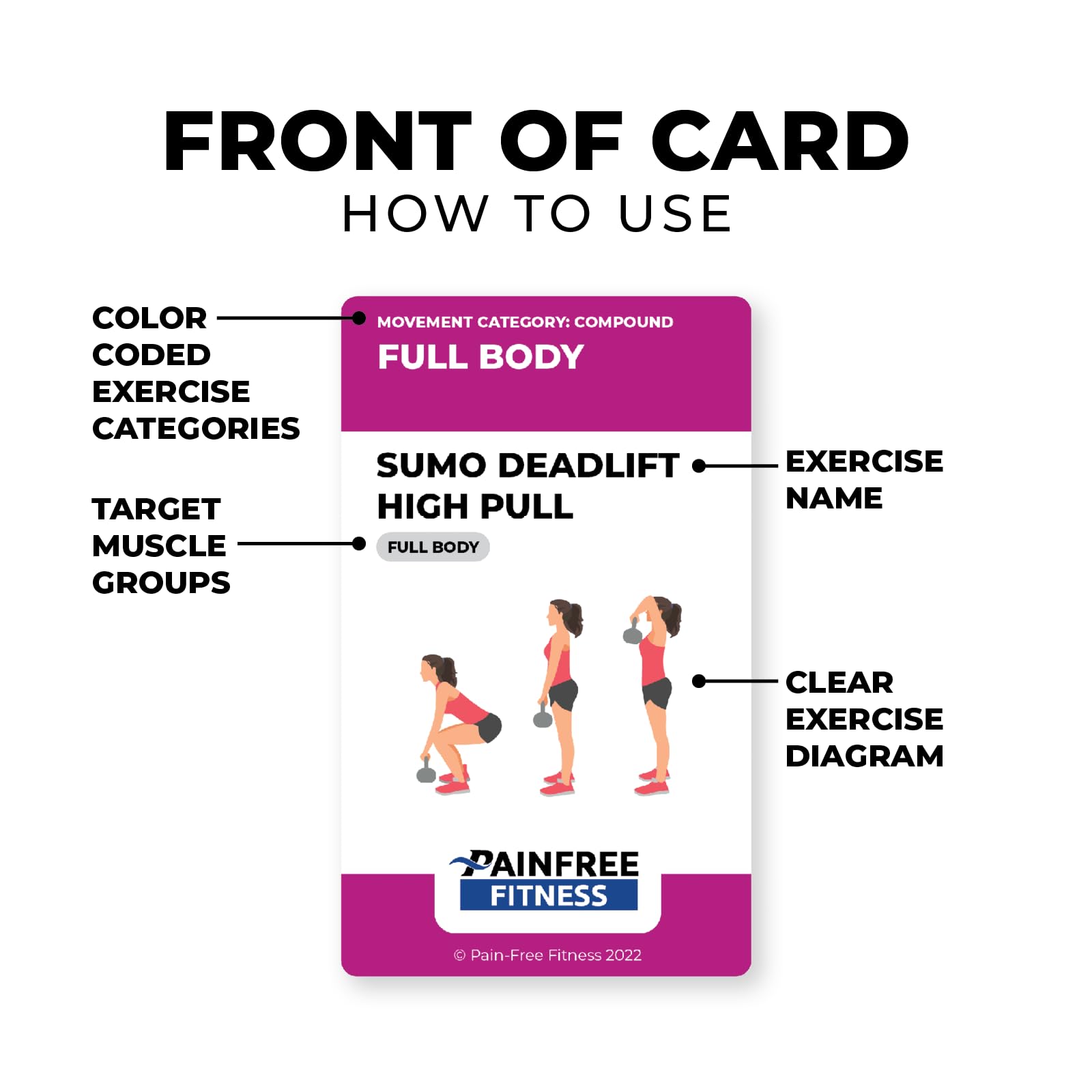 Pain-Free Fitness close-up of card graphics highlighting clear exercise visuals