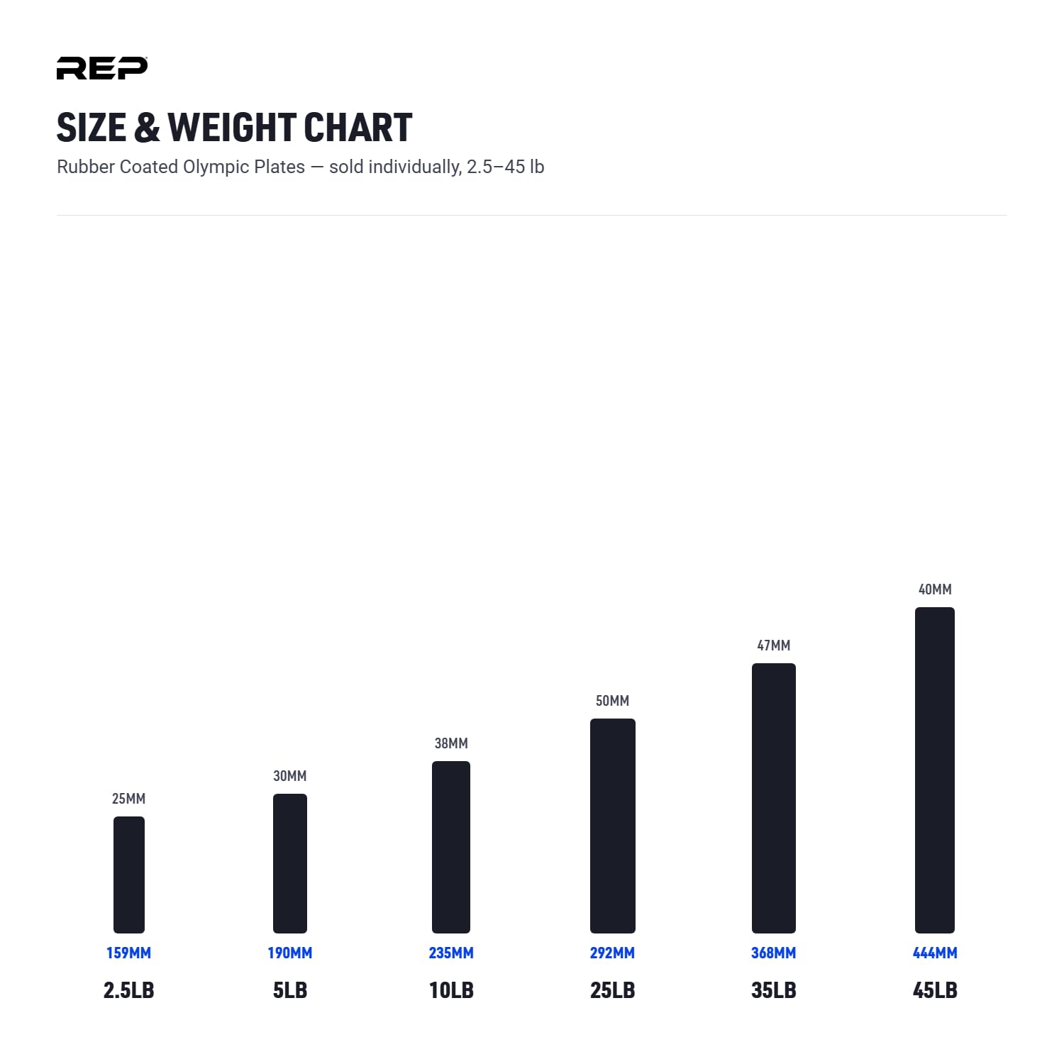 REP 5 lb plate next to dumbbell for scale to visualize compact diameter and thickness