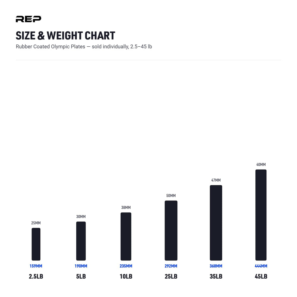 REP 5 lb plate next to dumbbell for scale to visualize compact diameter and thickness