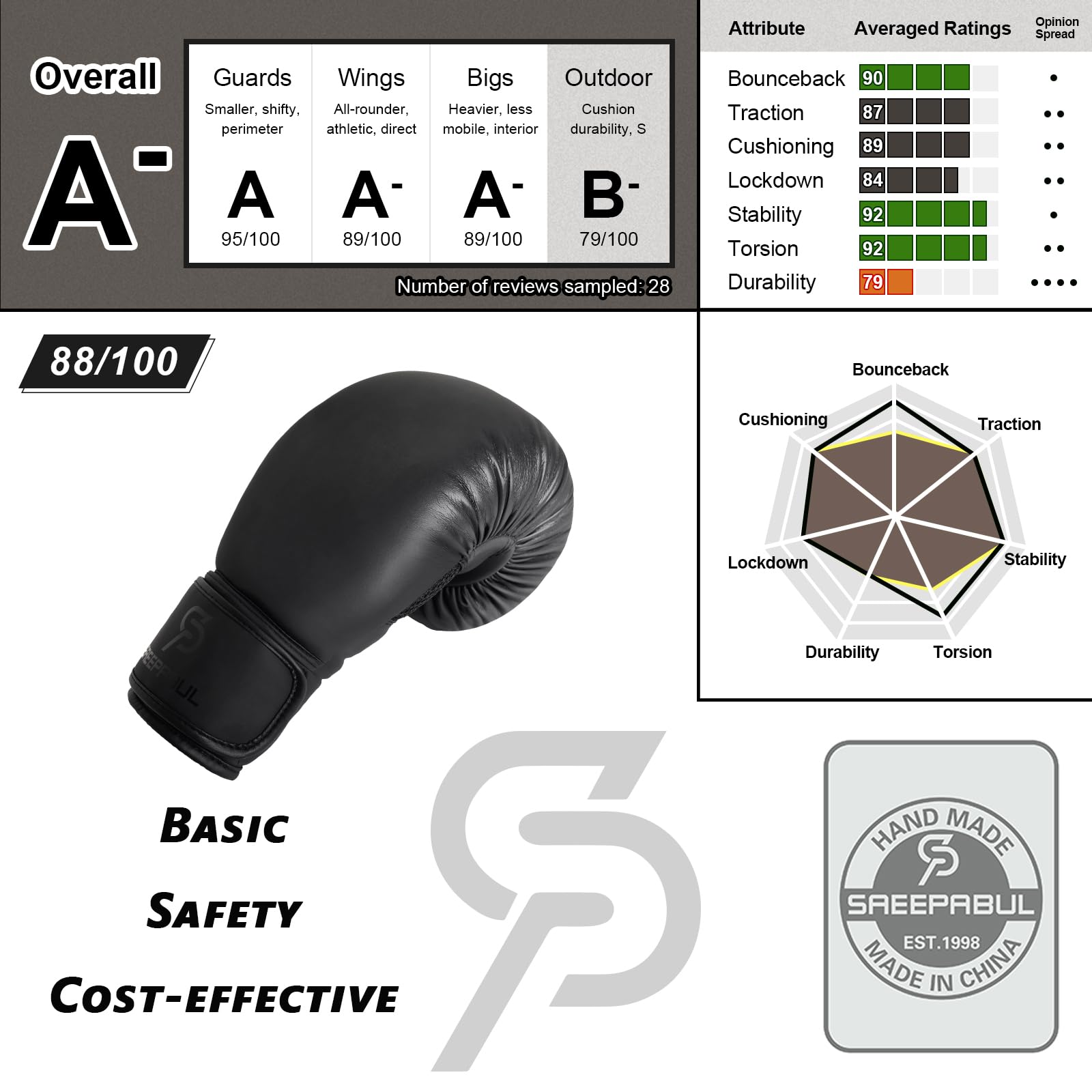 SAEEPABUL wrist closure and double stitching illustrating secure support and durability
