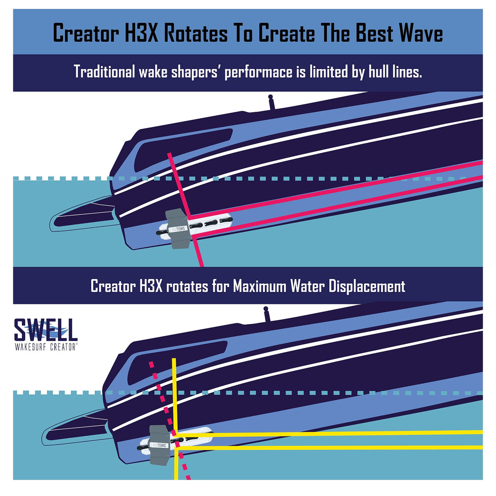 SWELL Wakesurf Creator installed on boat producing longer, surfable wave for riders