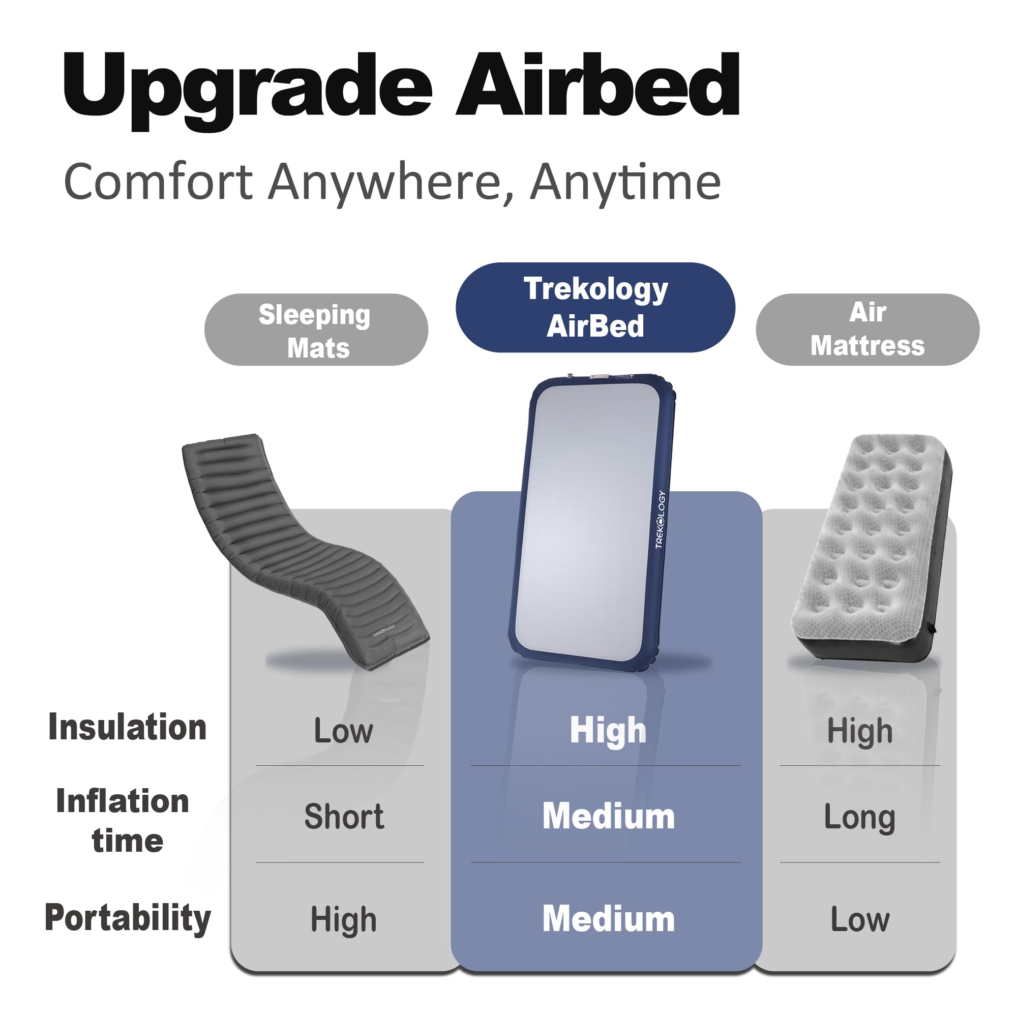 TREKOLOGY twin mattress beside backpack demonstrating travel-size convenience